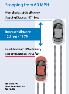 braking distances