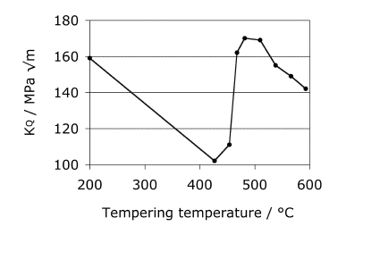 tempered martensite